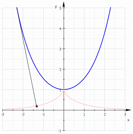 animation of the involute of a parabola