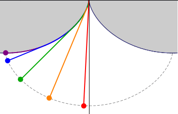 animation of several pendula having the same period