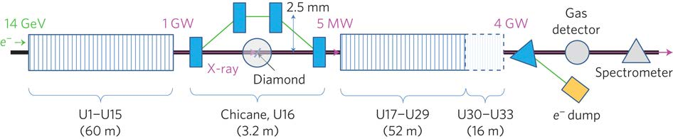 A depiction of a free electron laser setup