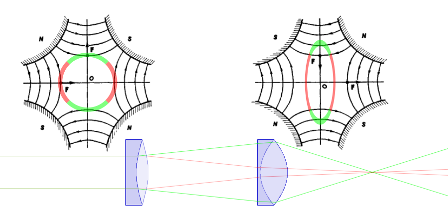 Depiction of strong focusing